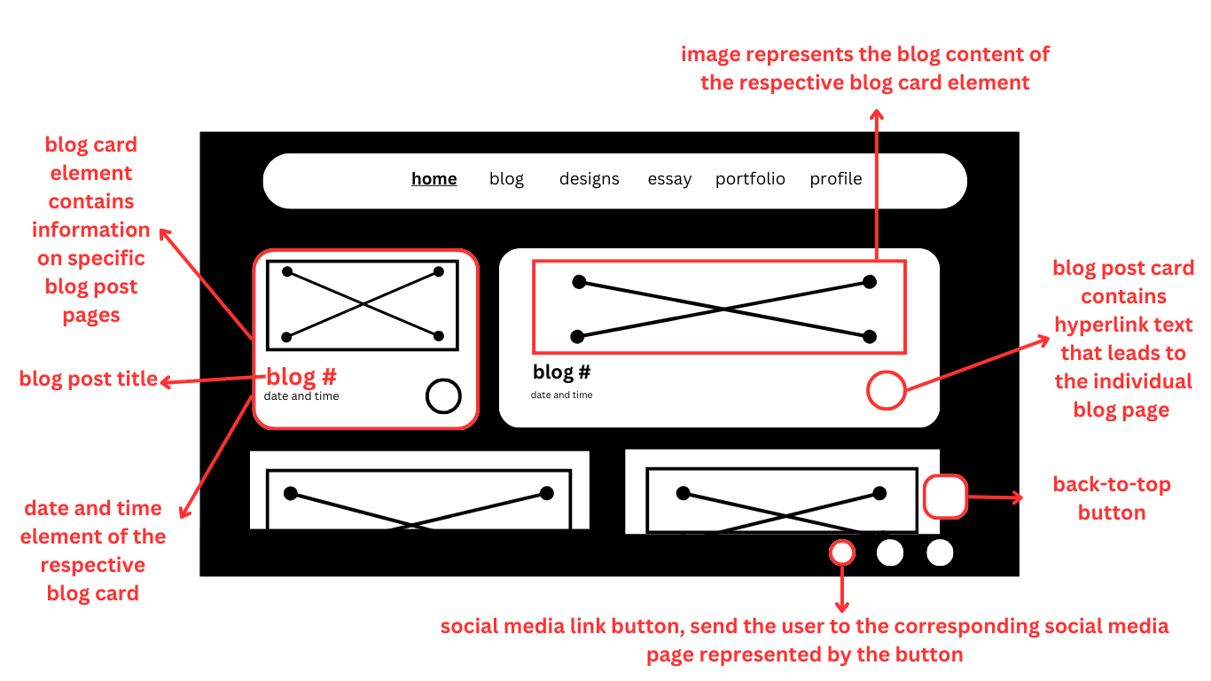 A picture of the main index blog section's wireframe reworked to fit the current more rounded aesthetic.